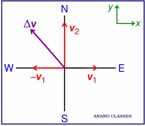 [AIEEE 2005] : A particle is moving Eastwards with a velocity of 5 m/s. In 10 seconds. the velocity changes to 5 m/s Northwards. The average acceleration in this time is: