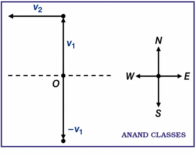 [CBSE AIPMT 1989] NEET PYQ : A bus is moving on a straight road towards North with a uniform speed of 50 km/h. If the speed remains unchanged after turning through 90°, the increase in the velocity of the bus in the turning process is :