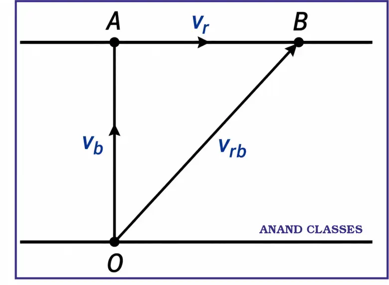 NEET PYQs Solutions for Vectors (Class 11 Physics Motion in a Plane) 9 A boat is sent across a river with a velocity of 8 km/h. If the resultant velocity of the boat is 10 km/h, then the velocity of the river is :