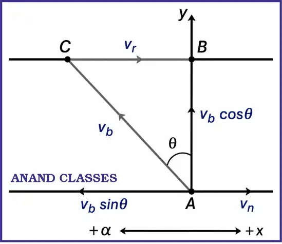 [CBSE AIPMT 1998] PYQ : The speed of a boat is 5 km/h in still water. It crosses a river of width 1.0 km along the shortest possible path in 15 min. The velocity of the river water is (in km/h)