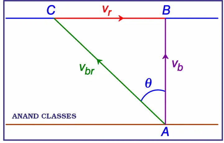 [CBSE AIPMT 1998] PYQ : The speed of a boat is 5 km/h in still water. It crosses a river of width 1.0 km along the shortest possible path in 15 min. The velocity of the river water is (in km/h)