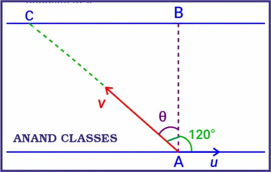 NEET PYQs Solutions for Vectors (Class 11 Physics Motion in a Plane) 6 A person swims in a river aiming to reach exactly the opposite point on the bank of a river. His speed of swimming is 0.5 m/s at an angle of 120° with the direction of flow of water. The speed of water in the stream is