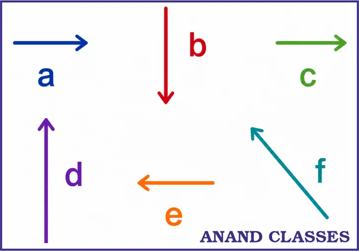 NEET PYQs Solutions for Vectors (Class 11 Physics Motion in a Plane) 2 Six vectors a to f have the magnitudes and directions indicated in the figure. Which of the following statements is true?