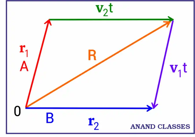 [CBSE AIPMT 2015] PYQ : Two particles A andB,move with constant velocities v1 and v2 . At the initial moment, their position vectors arer1 andr2 respectively. The condition for particles A andB for their collision is