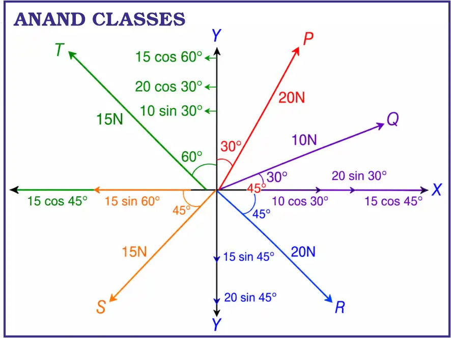 JEE Main PYQ [2021, 27 Aug Shift-I] resolution of a vector topic solution The resultant of these forces OP, OQ, OR, OS, and OT is approximately