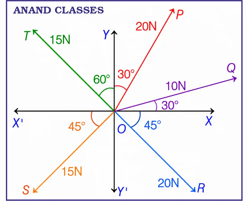JEE Main PYQ [2021, 27 Aug Shift-I] The resultant of these forces OP, OQ, OR, OS, and OT is approximately