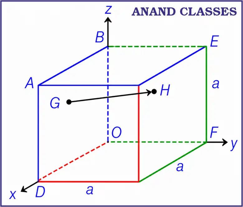 JEE Main Vectors Chapterwise PYQs Solutions (Motion in a Plane) 2 JEE Main Question, In the cube of side 'a' shown in the figure, the vector from the central point of the face ABOD to the central point of the face BEFO will be