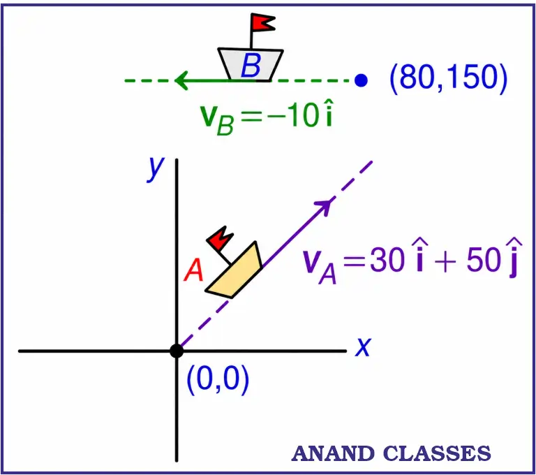 JEE Main Vectors Chapterwise PYQs Solutions (Motion in a Plane) 12 JEE Main Question 2019 8 April Shift I