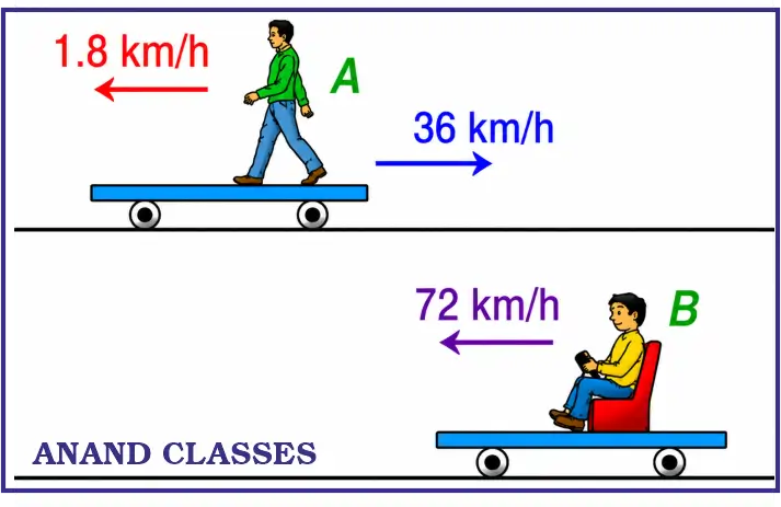 JEE Main Question [2020, 2 Sep Shift-I] : Trains A and B are running on parallel tracks in opposite directions with speeds of 36 km/h and 72 km/h respectively. A person is walking in train A in the opposite direction to its motion with a speed of 1.8 km/h. Speed in m/s of this person as observed from train B will be close to (Take the distance between the tracks as negligible):