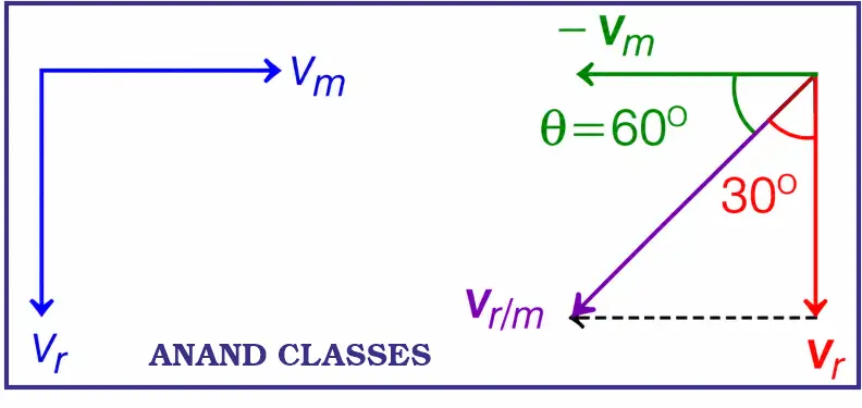 JEE Main Question [2020, 6 Sep Shift-II] : When a car is at rest, its driver sees raindrops falling on it vertically. When driving the car with speed v, he sees that raindrops are coming at an angle of 60° from the horizontal. On further increasing the speed of the car to (1+β)v, this angle changes to 45°. The value of β is close to :