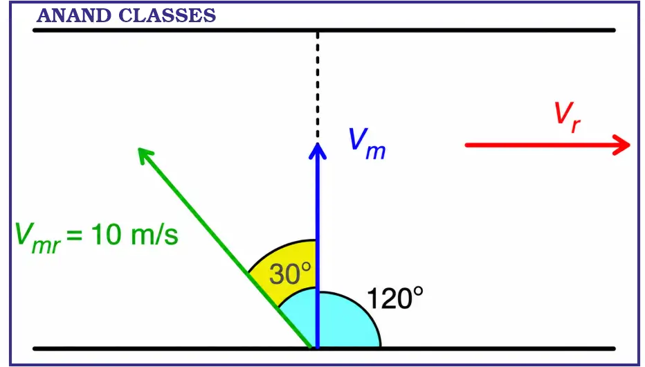 JEE Main Question [2021, 18 March Shift-I] : A person is swimming with a speed of 10 m/s at an angle of 120° with the flow and reaches a point directly opposite on the other side of the river. The speed of the flow is x m/s. The value of x to the nearest integer is
