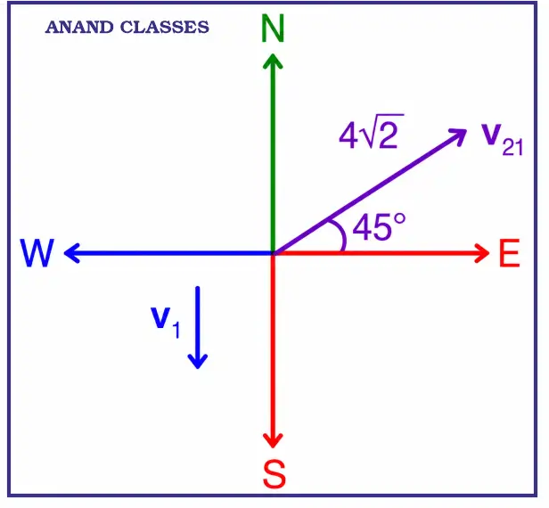 JEE Main Question [2021, 20 July Shift-I] : A butterfly is flying with a velocity 4√2 m/s in the North-East direction. Wind is slowly blowing at 1 m/s from North to South. The resultant displacement of the butterfly in 3 s is: