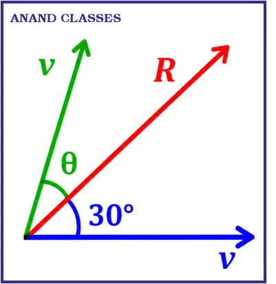 JEE Main Question [2021, 27 July Shift-II] solution : A swimmer wants to cross a river from point A to point B. Line AB makes an angle of 30° with the flow of river. Magnitude of velocity of the swimmer is same as that of the river. The angle with the line AB should be ..........°, so that the swimmer reaches point B.