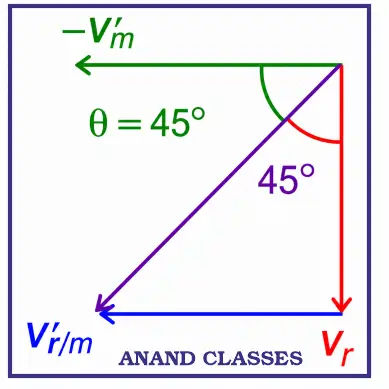 JEE Main Vectors Chapterwise PYQs Solutions (Motion in a Plane) 11 JEE Main PYQ Solution : When a car is at rest, its driver sees raindrops falling on it vertically. When driving the car with speed v, he sees that raindrops are coming at an angle of 60° from the horizontal. On further increasing the speed of the car to (1+β)v, this angle changes to 45°. The value of β is close to :