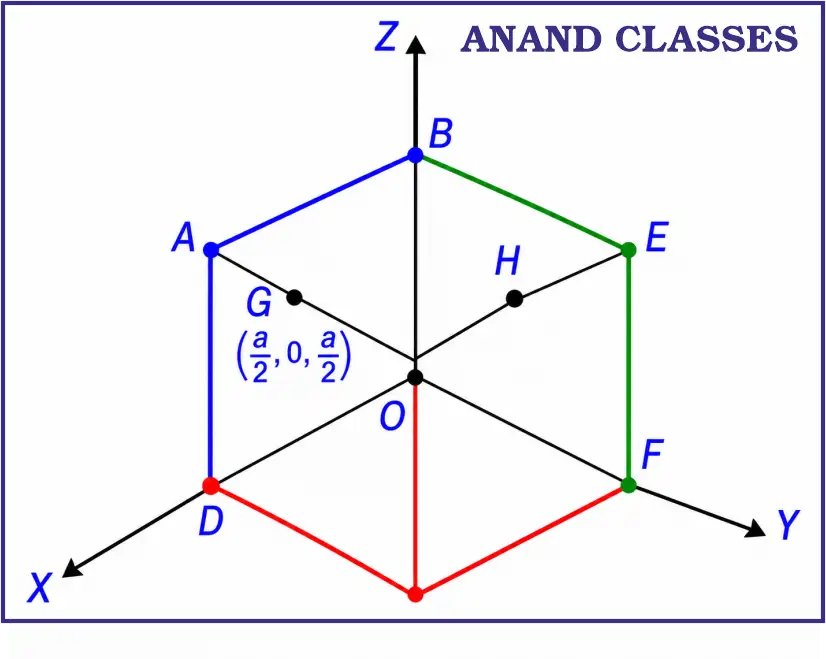 JEE Main Vectors Chapterwise PYQs Solutions (Motion in a Plane) 3 JEE Main pyq solution In the cube of side 'a' shown in the figure, the vector from the central point of the face ABOD to the central point of the face BEFO will be :