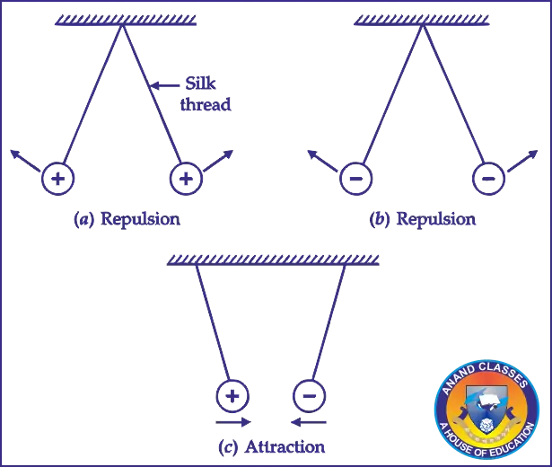 There are only two kinds of electric charges-positive and negative. 2. Like charges repel and unlike charges attract each other.