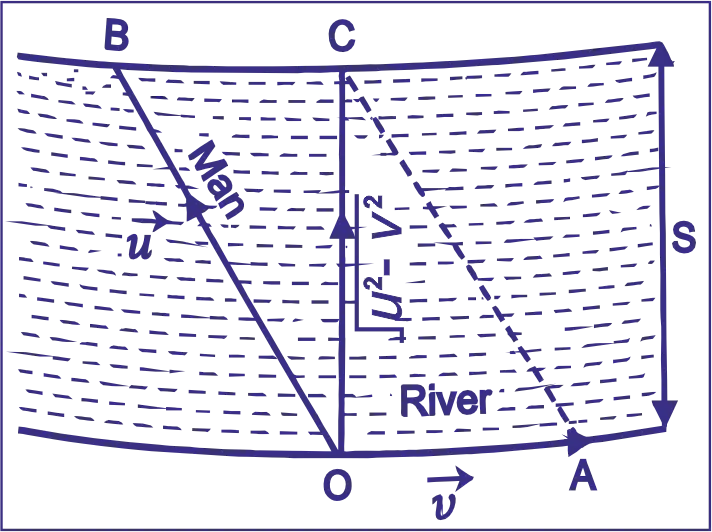 Man and River Relative Velocity Solved Numerical Problem Class 11 Physics Vectors Man and River Relative Velocity Solved Numerical Problem