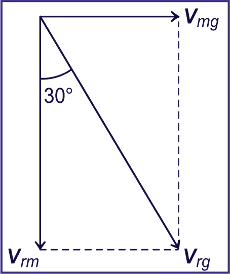 NCERT Rain and Man direction solved MCQ Using Vector for class 11 Physics NCERT Rain and Man direction solved MCQ Using Vector for class 11 Physics