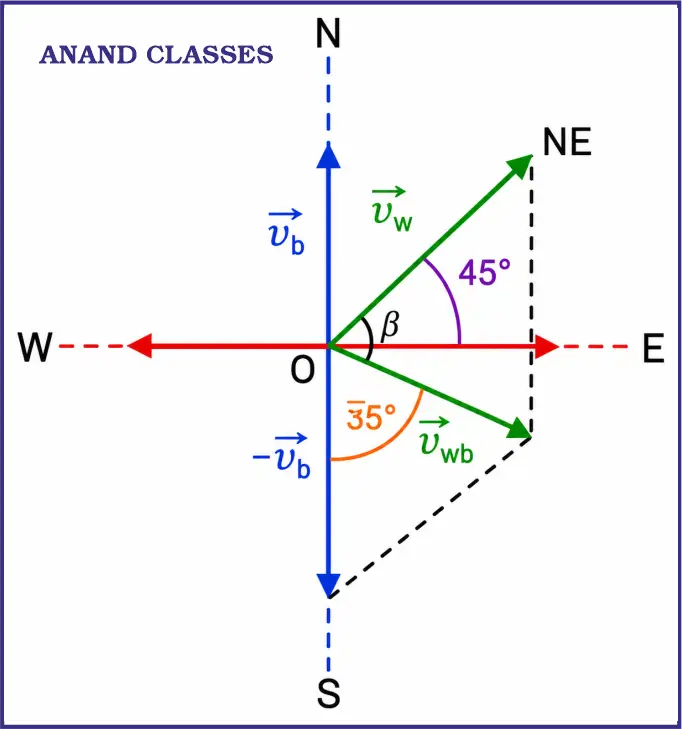 NCERT Solutions for Vectors Class 11 Physics Chapter Motion in a Plane 6 In a harbour, wind is blowing at the speed of 72 km/h and the flag on the mast of a boat anchored in the harbour flutters along the N-E direction. If the boat starts moving at a speed of 51 km/h to the North, what is the direction of flag on the mast of the boat?