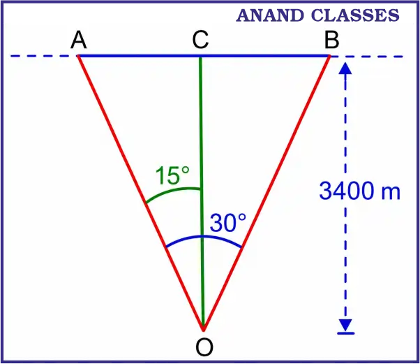NCERT Solutions for Vectors Class 11 Physics Chapter Motion in a Plane 7 An aircraft is flying at a height of 3400 m above the ground. If the angle subtended at a ground observation point by the aircraft positions 10 seconds apart is 30°, what is the speed of the aircraft?
