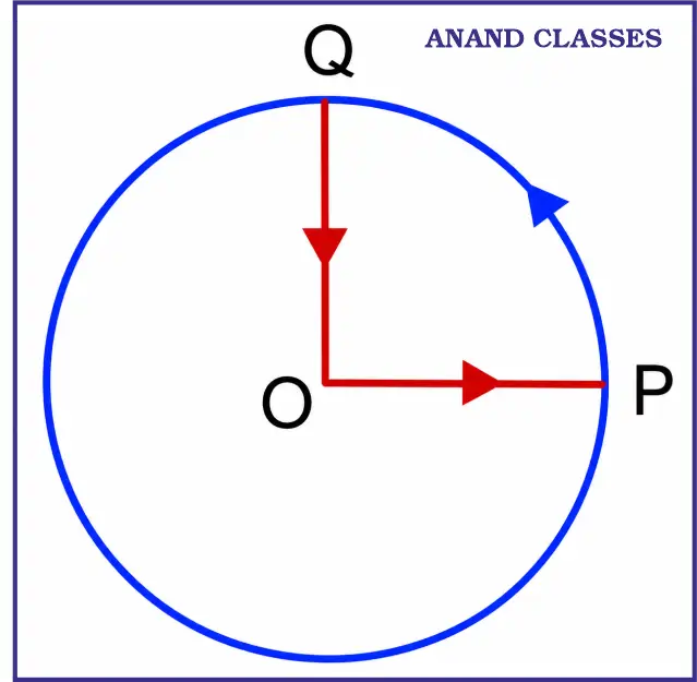 NCERT Solutions for Vectors Class 11 Physics Chapter Motion in a Plane 3 A cyclist starts from center O of a circular park of radius 1 km, reaches edge P, cycles along the quarter-circumference to Q, and returns to O via QO. If the round trip takes 10 minutes, calculate: (a) Net displacement (b) Average velocity (c) Average speed