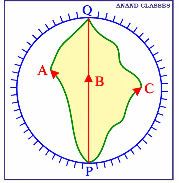 NCERT Solutions for Vectors Class 11 Physics Chapter Motion in a Plane 2 Three girls skating on a circular ice ground of radius 200 m start from a point P and reach a point Q diametrically opposite via paths A, B, and C. What is the magnitude of the displacement vector for each? For which girl is this equal to the actual path length?