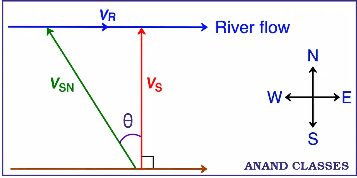 [NEET (National) 2019] PYQ : The speed of a swimmer in still water is 20 m/s. The speed of river water is 10 m/s and is flowing due east. If he is standing on the south bank and wishes to cross the river along the shortest path the angle at which he should make his strokes w.r.t. north is given by