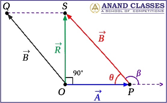 Motion in a Plane (Vectors) Conceptual Questions and Numerical Problems with Solutions 2 The resultant of two vectors <math display=