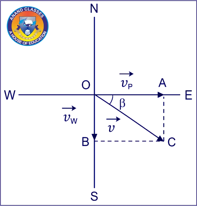 RELATIVE VELOCITY IN A PLANE NEMERICAL PROBLEM RELATIVE VELOCITY IN A PLANE NEMERICAL PROBLEM