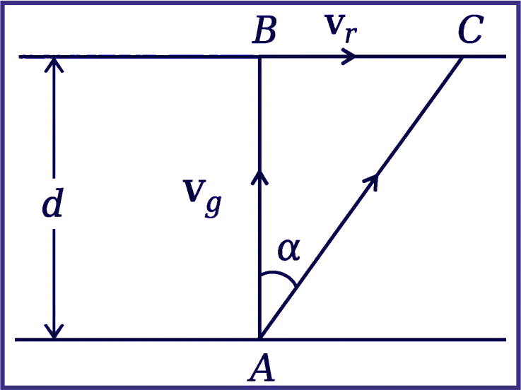 RELATIVE VELOCITY OF RAIN W.R.T. THE MOVING GIRL RELATIVE VELOCITY OF RAIN W.R.T. THE MOVING GIRL
