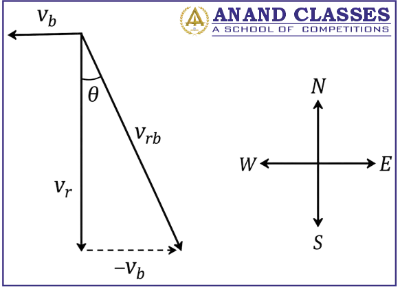 NCERT MCQ Motion in a Plane (Vectors) Rain and direction solved MCQ Using Vector NCERT MCQ Motion in a Plane (Vectors) Rain and direction solved MCQ Using Vector