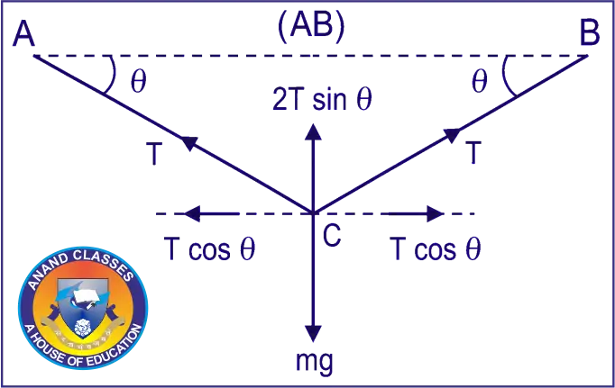 Rectangular Components of Vector in Plane Solved Numerical Problem A weight mg is suspended from the middle of a rope whose ends are at the same level. The rope is no longer horizontal. Find the minimum tension required to completely straighten the rope.