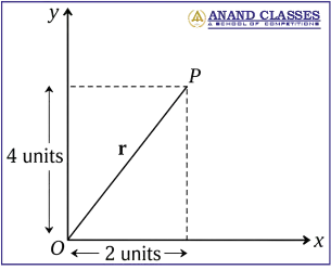 Resolution of a Vector MCQ for NCERT CBSE Class 11 Physics Resolution of a Vector MCQ for NCERT CBSE Class 11 Physics