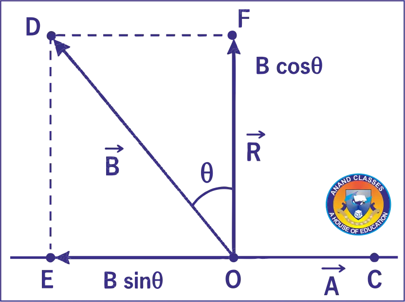 Solved Numerical Problem Rectangular Components of Vector in Plane. Find out the angle between Vectors Solved Numerical Problem Rectangular Components of Vector in Plane. Find out the angle between Vectors