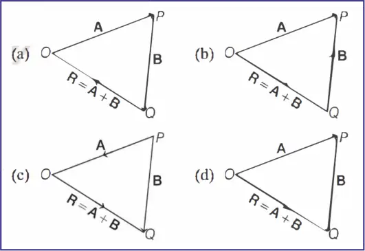 NCERT CBSE Class 11 Physics MCQ Based on Ttiangle Law of Vector addition MCQ of Chapter Motion in a Plane NCERT CBSE Class 11 Physics MCQ Based on Ttiangle Law of Vector addition MCQ of Chapter Motion in a Plane
