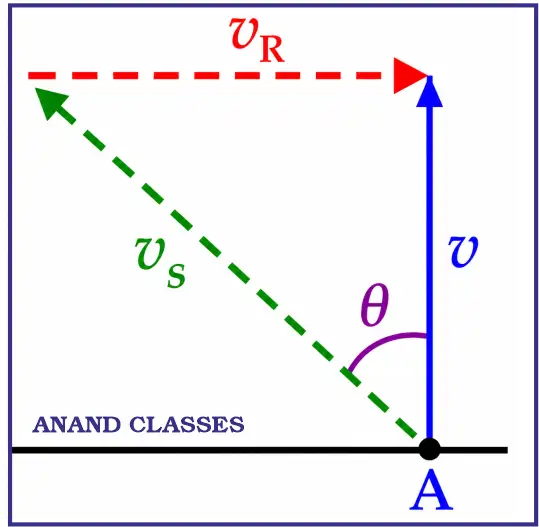 NCERT Exemplar Solutions for Vectors Class 11 Physics Motion in a Plane 5 A river is flowing due east with a speed of 3 m/s. A swimmer can swim in still water at a speed of 4 m/s as shown in the figure. (b) If he wants to start from point A on the south bank and reach the opposite point B on the north bank: