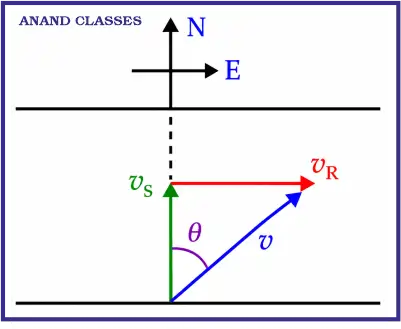 NCERT Exemplar Solutions for Vectors Class 11 Physics Motion in a Plane 4 A river is flowing due east with a speed of 3 m/s. A swimmer can swim in still water at a speed of 4 m/s as shown in the figure. (a) If the swimmer starts swimming due north, what will be his resultant velocity (magnitude and direction)?