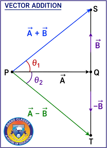 Vectors and Vectors addition and Subtraction Solved Numerical Example Vectors and Vectors addition and Subtraction Solved Numerical Example