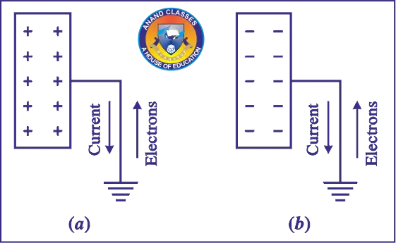 What is meant by earthing or grounding in household circuits ? What is its importance?