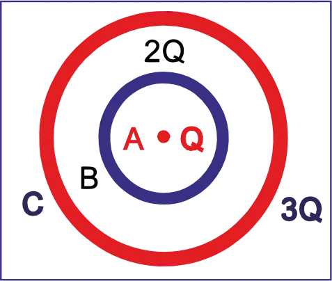 A charge Q is kept in the inner cavity and a charge 2Q is given to the inner shell. A charge 3Q is given to the outermost shell