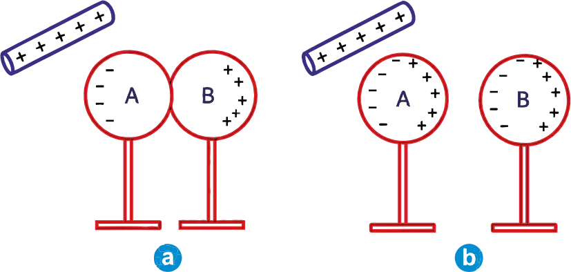 A glass rod rubbed with silk is brought close to two uncharged metallic spheres in contact with each other, inducing charges on them