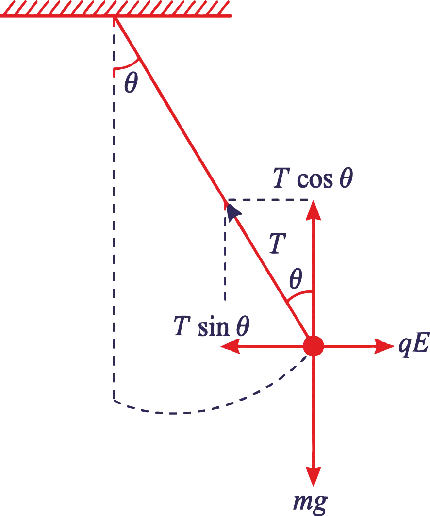 Charged pendulum at rest in a horizontal uniform electric field