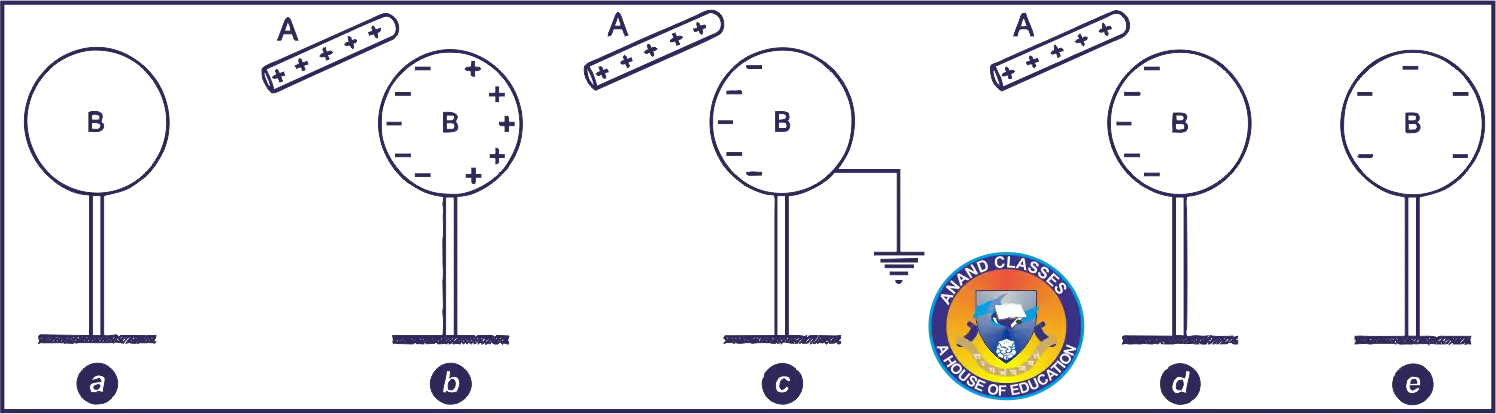 Charging by Induction. Steps involved in charging a metallic sphere by induction