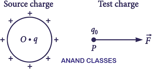 Electric field produced by a positive source charge and force on a positive test charge