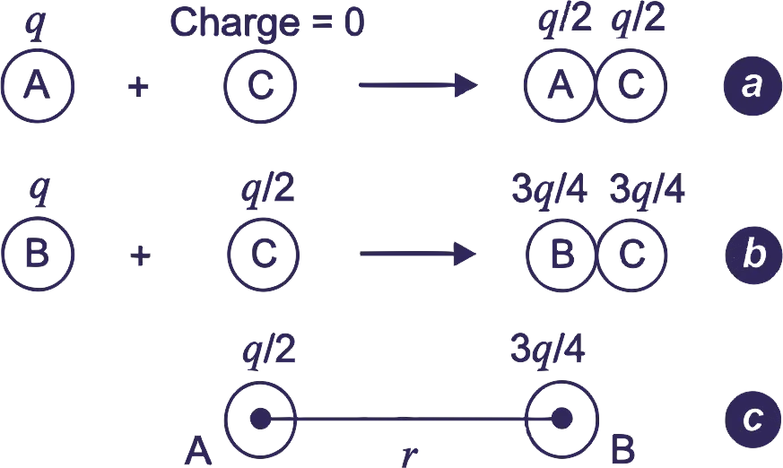 Two identical metallic spheres A and B, each carrying a charge q repel each other with a force F. A third metallic uncharged sphere C of the same size is made to touch the spheres A and B alternately and then removed away. What is the force of repulsion between A and B?