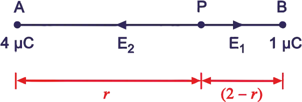 Two point charges 4 µC and 1 µC are separated by a distance of 2 m in air. Find the point on the line joining the charges at which net electric field of the system is zero.