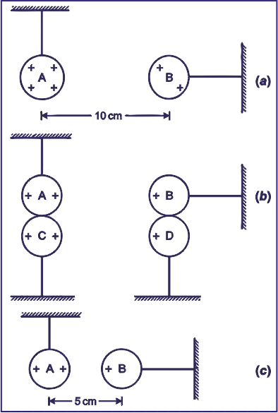 Coulomb law Solved Numerical Problem of Charged Spheres