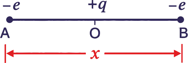 Two electrons and a positive charge q are held along a straight line. At what position and for what value of q will the system be in equilibrium? Check whether it is stable, unstable or neutral equilibrium