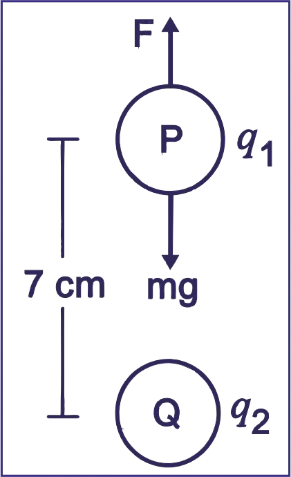 Coulomb law Solved Numerical Problem. A free pith ball P of 10 g carries a positive charge of 5 × 10-8 C. What must be the nature and magnitude of charge that should be given to another pith ball Q fixed 7 cm below the former ball, so that upper ball is stationary?
