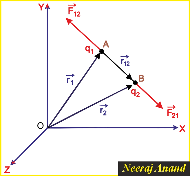 Coulomb's Law in Vector Form. Coulomb force is a central force as it acts along a line joining the two point charges